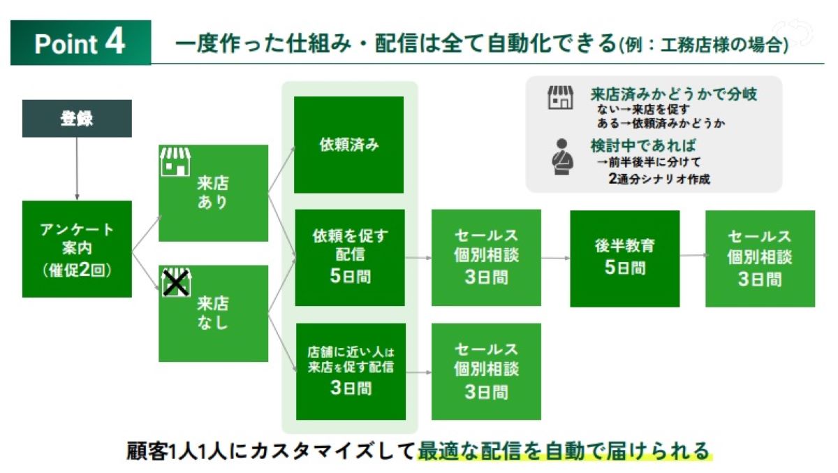 一度作った仕組みは自動化できることを示した図