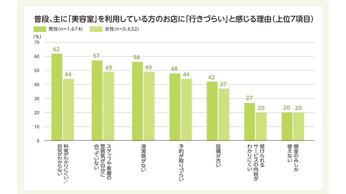 美容室に行きづらいと感じる理由