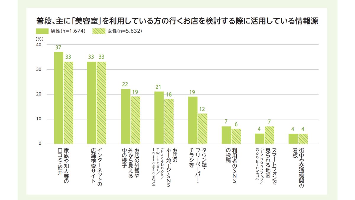 美容室を探す際の情報源