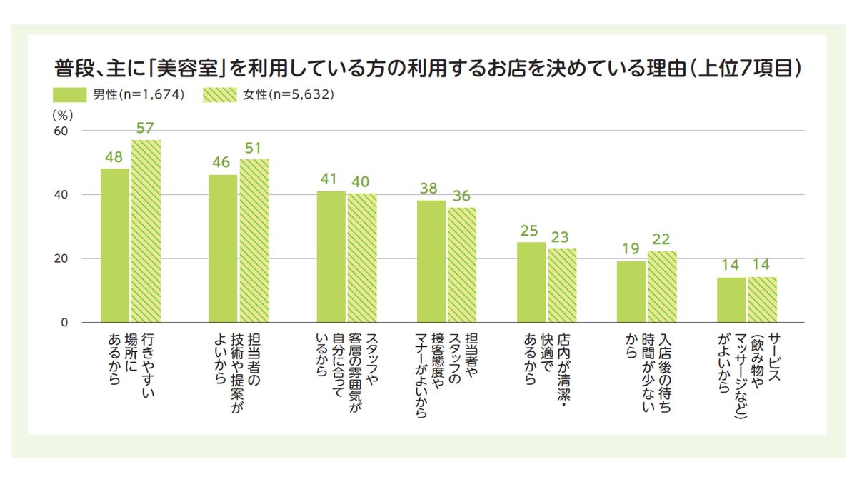 美容室を決める際の理由