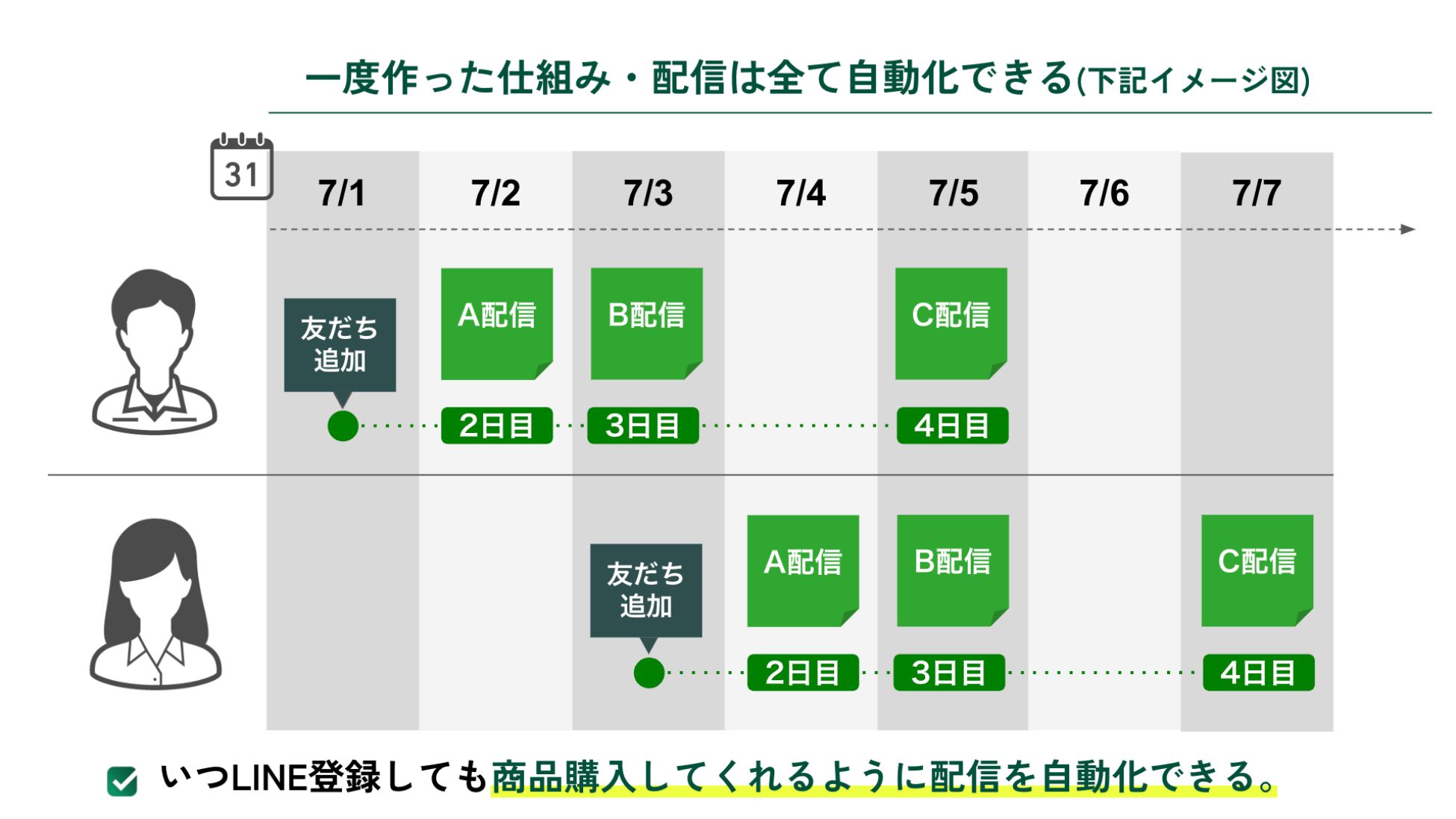 LINE配信の仕組み