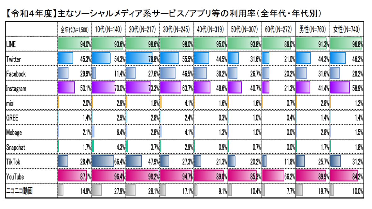 SNS別の利用率のグラフ