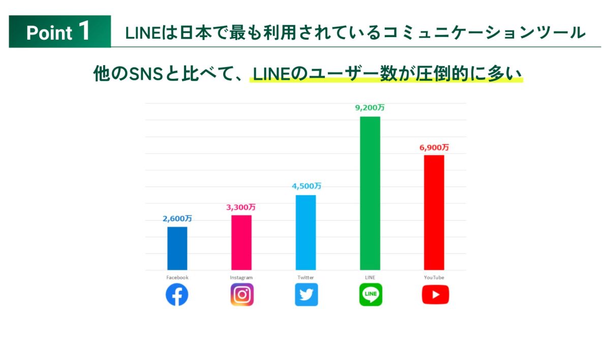 SNS別のユーザー数のグラフ