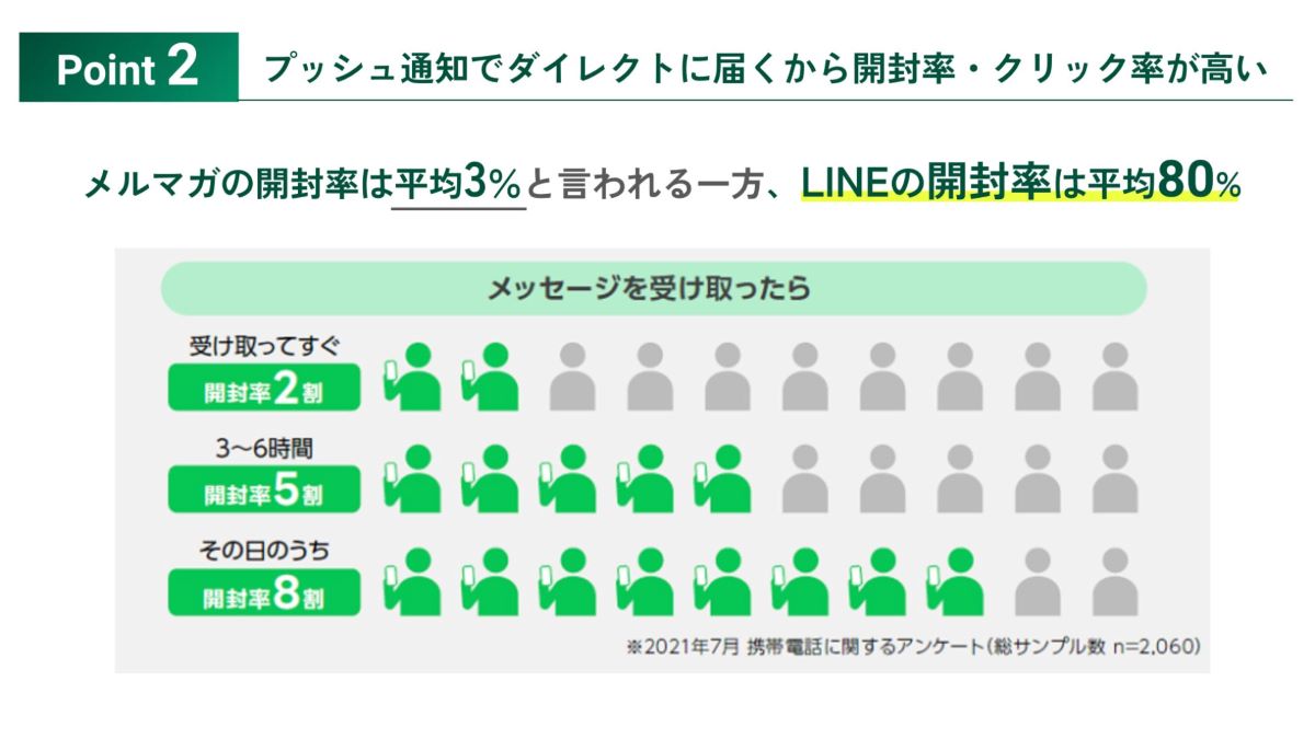 LINEの開封率の図