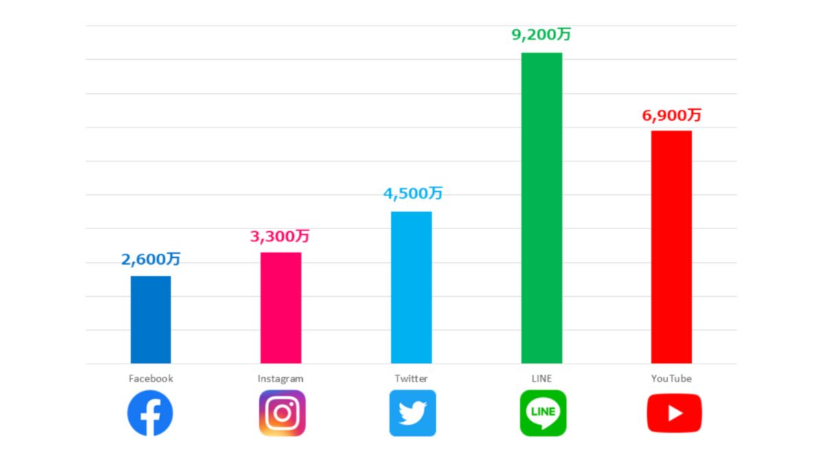 各種SNSの利用者数のグラフ